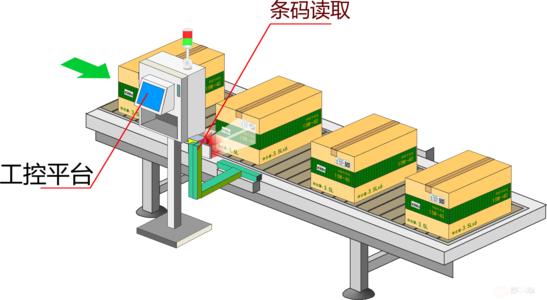 工業(yè)類條碼如何實現(xiàn)自動化