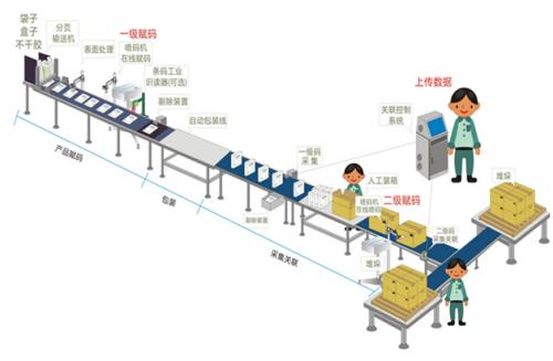淺析條形碼、二維碼、RFID數(shù)據(jù)采集方式原理