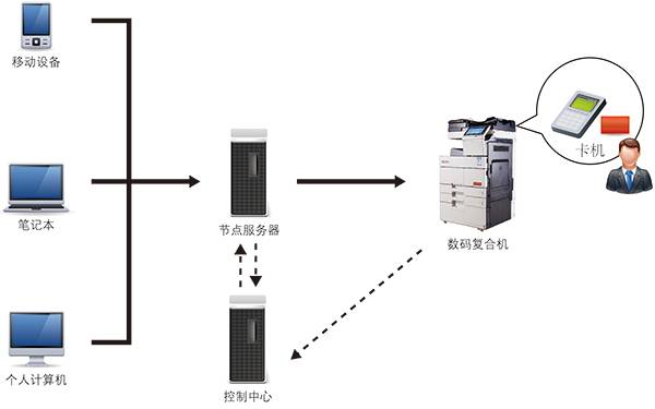 復(fù)印機(jī)制造行業(yè)解決方案(圖1)